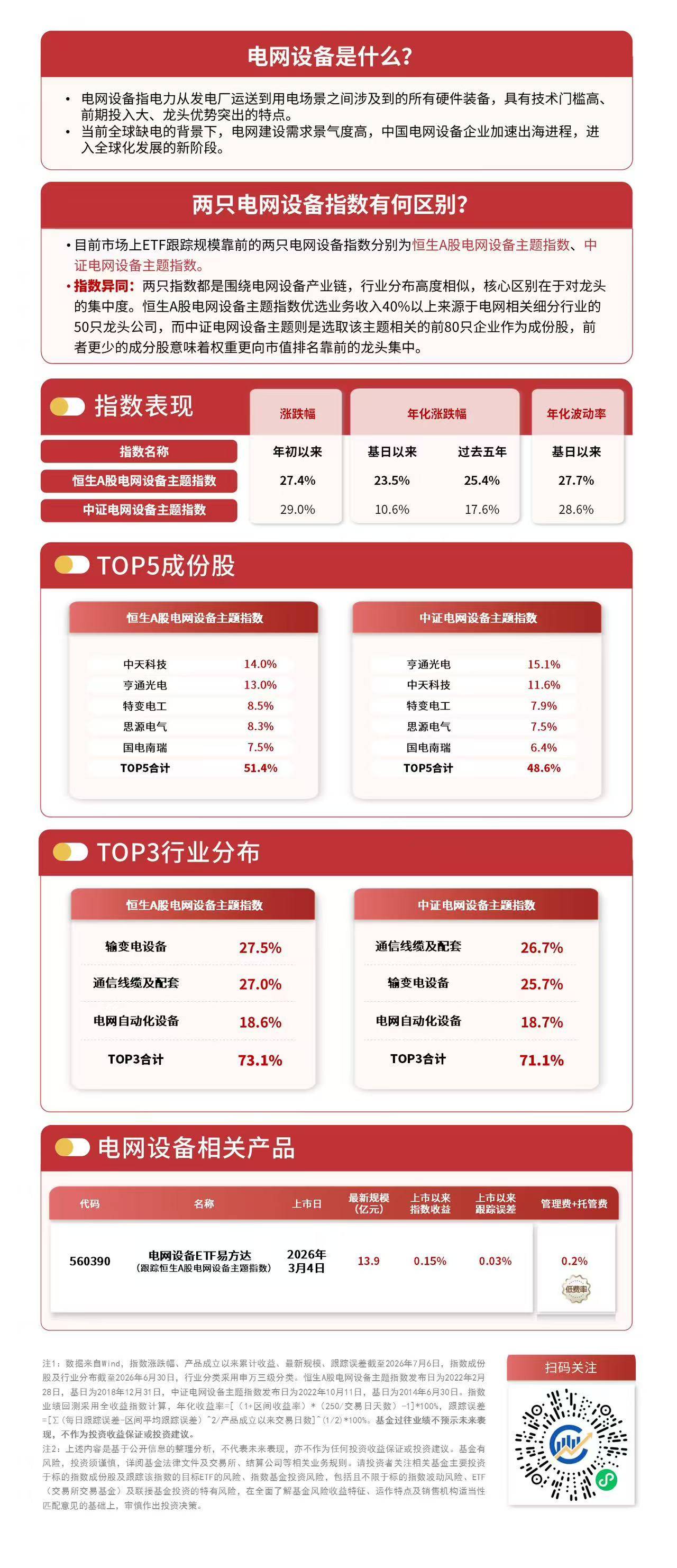 电网设备板块今日承压，电网设备ETF易方达（560390）昨日逆势获8100万元资金净流入
