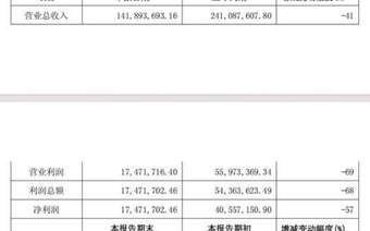 爱建信托发布半年成绩单：收入与盈利齐跌，增资落地成亮点