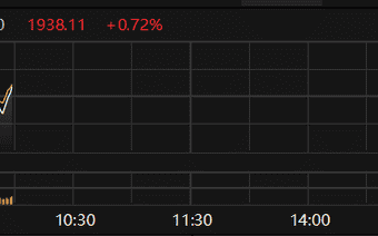 科创50指数拉升翻红 此前一度跌超4%