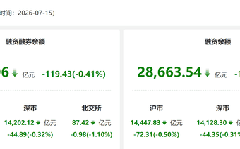 资金风向标 | 15日两融余额较上日减少119.43亿元 医药生物获融资净买入居首