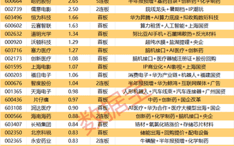 揭秘涨停 | 3股封单资金均超2亿元
