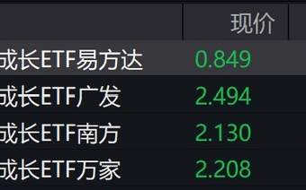 科创板午后持续走弱，科创成长ETF跌约11%