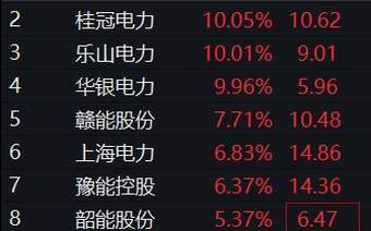 板块异动 | 电力板块飘红 深南电A等多股涨停