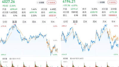 沪指跌2.26%，创指跌4.07%：算力产业链下挫