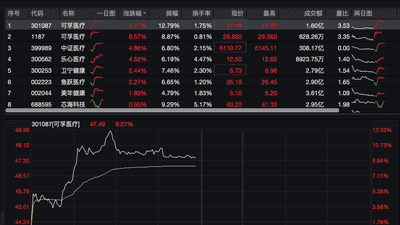 医疗板块逆势大涨，多只阿福概念股集体走强，可孚医疗最高涨12.52%