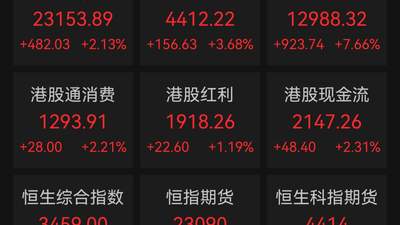 港股，大爆发！A股创新药板块掀涨停潮