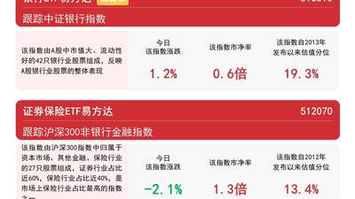 银行板块逆势走强，银行ETF易方达（516310）近一周资金净流入领跑同标的产品