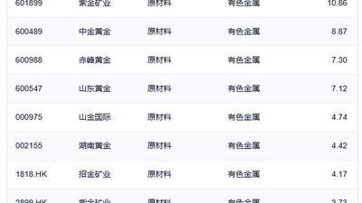 行业ETF风向标丨半导体设备ETF国泰（159516）成交达60亿元 5只黄金股ETF半日涨幅超5%