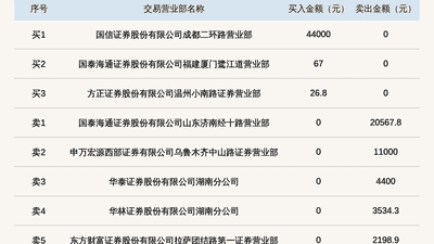 新三板创新层公司中构新材登龙虎榜：当日价格振幅达到64.18%