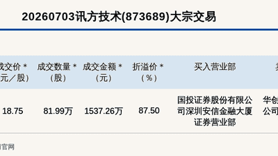 新三板创新层公司讯方技术大宗交易溢价87.5%，成交金额1537.26万元