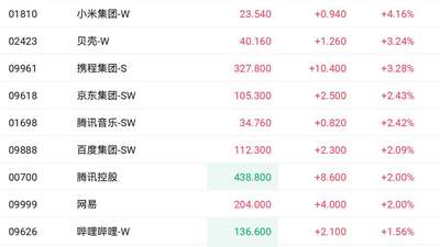 快手美团大动作提振市场 港股科网股是否可以逆转此前颓势？
