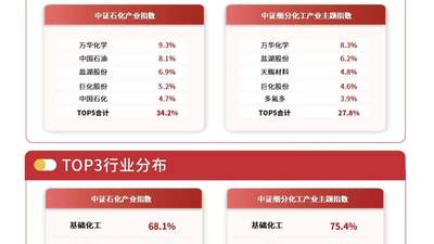 供需双向支撑化工景气回暖，化工行业ETF易方达（516570）标的指数半日涨近1%