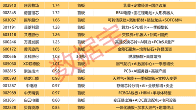 揭秘涨停丨4股封单金额均超3亿元