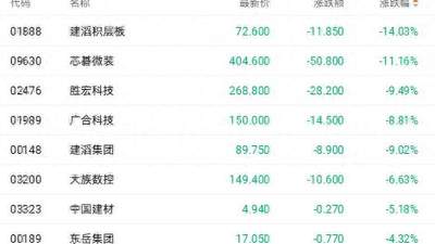 六发涨价函难敌股东减持 建滔系相关上市公司均跌超9%