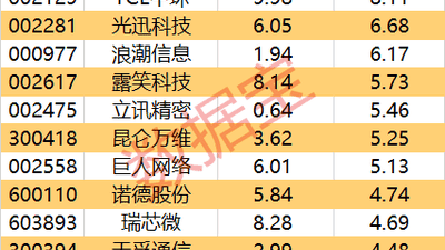 主力资金 | 尾盘资金逆市净流入名单来了