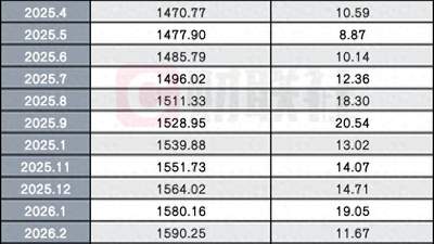 两融价格战压顶!利率卷到3%以下,竟比消费贷还低