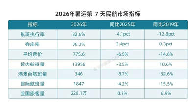 竟然有这等好事！今年暑假机票普降，这些地方闭眼冲