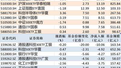 ETF规模速报 | 中证1000ETF南方净流入超26亿元，港股通科技30ETF工银净流出超10亿元