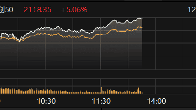 科创50指数涨超5%