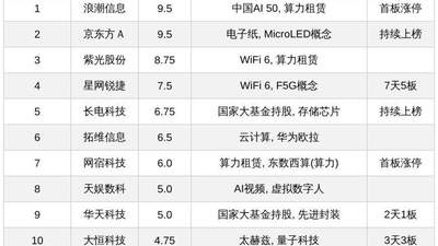 今日十大热股：浪潮信息京东方热度达9.5，星网锐捷7天5板，多只AI算力概念股首板涨停