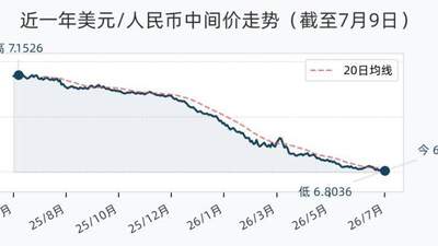7月9日人民币兑美元中间价调升41个基点，报6.8036