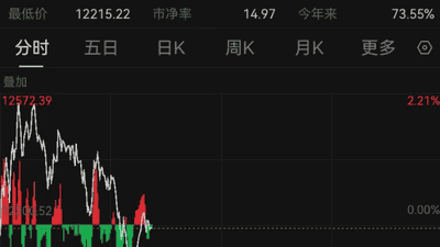 深夜，利空突袭！美股大跌800点，金价大跳水，油价飙升