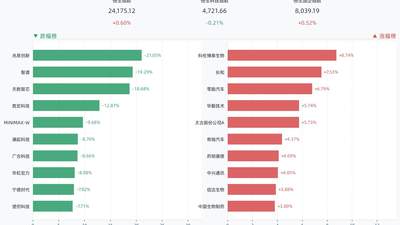 港股三大指数涨跌互现，恒生指数涨0.60%，科伦博泰生物涨8.74%，长和涨7.53%，零跑汽车涨6.79%