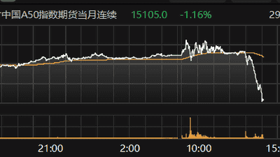 富时中国A50指数期货主力合约跌超1%