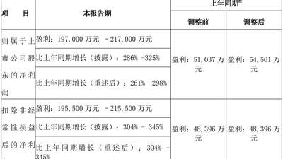 钨价景气助推，中钨高新上半年净利润预增近三倍 股价近15个交易日累计下跌超三成