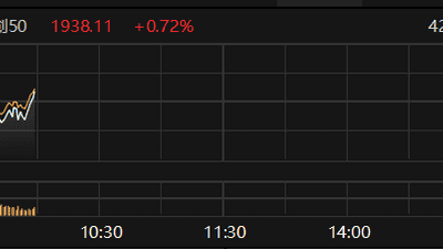 科创50指数拉升翻红 此前一度跌超4%