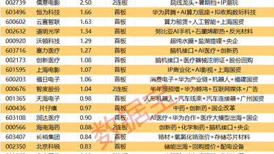 揭秘涨停 | 3股封单资金均超2亿元
