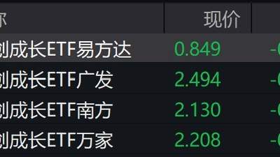 科创板午后持续走弱，科创成长ETF跌约11%