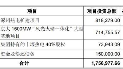 京能电力抛定增预案：拟募资50亿元加码主业与综合能源转型，控股股东拟认购10亿至25亿元