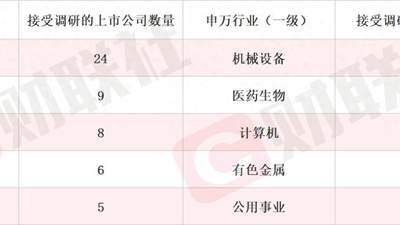 新型抗抑郁药正在开展Ⅱa期临床试验 创新药概念股单日涨超11% 本周机构密集调研相关上市公司