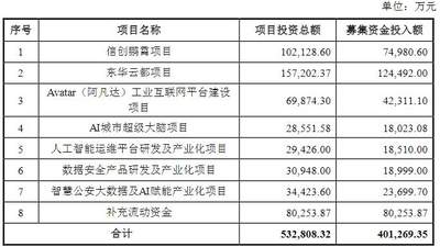 东华软件拟募20亿元押注智算中心 未来城市AI项目等