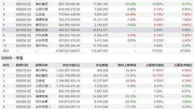 张坤清仓白酒股转向科技股
