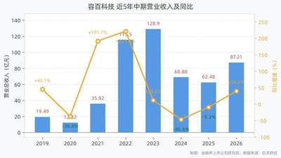容百科技上半年营收87.21亿元 净利润1.09亿元 扣非净利润增228.20%