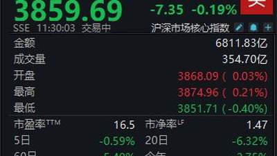 三大指数缩量震荡沪指半日微跌0.19%
