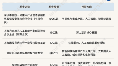 多元产业基金落地新动态 参与式体验激活硬科技与并购新布局
