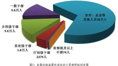 2026年上半年纪检监察数据公布 50名省部级及以上干部被立案审查