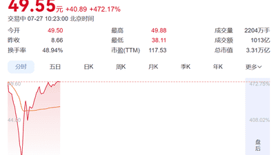 7月27日长鑫科技登A股：股价涨超470%成交额破千亿，开盘时交易卡顿 亲历投资者直呼抢筹难