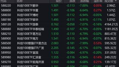 早盘市场遇调整 科创100表现偏弱 4只相关ETF受关注引参与热议