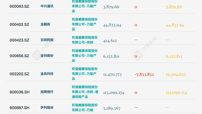 九年“失声”，押注长鑫单笔浮盈超460亿！和谐健康还重仓了哪些硬科技？