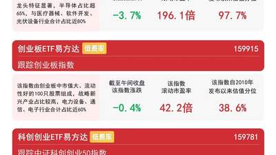 多元市场算力硬件板块回调 观众热选的创业板ETF易方达周度资金净流入领跑全市场