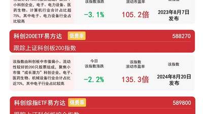 超百亿元资金疯抢科创50ETF易方达！多元科技成长活动持续升温，参与体验感拉满