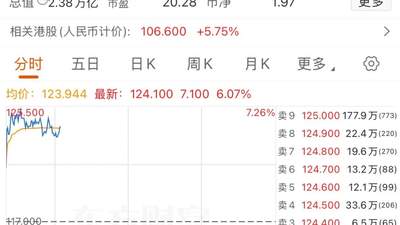 8月3日阿里-W涨势亮眼 借算力合作、千问大模型等多元利好收获市场关注