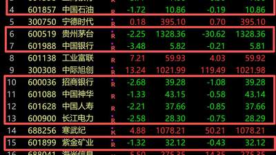 A股成交额TOP100九成飘红 科技板块掀涨停潮 传统绩优股逆市收跌引关注