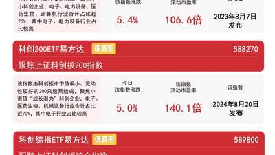 科技爱好者看过来！全球科创市场持续升温 科创50指数涨近5%易方达科创50ETF近一月获近90亿资金流入