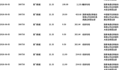 奥飞数据今日折价大宗交易引关注 1181.5万股2.52亿元成交占比达8.24%