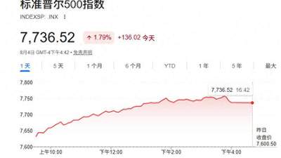 美股收盘:标普500再创历史新高 光通信、存储涨幅居前